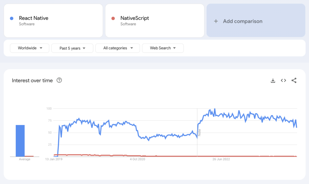 React Native vs NativeScript in Google Trends 2024