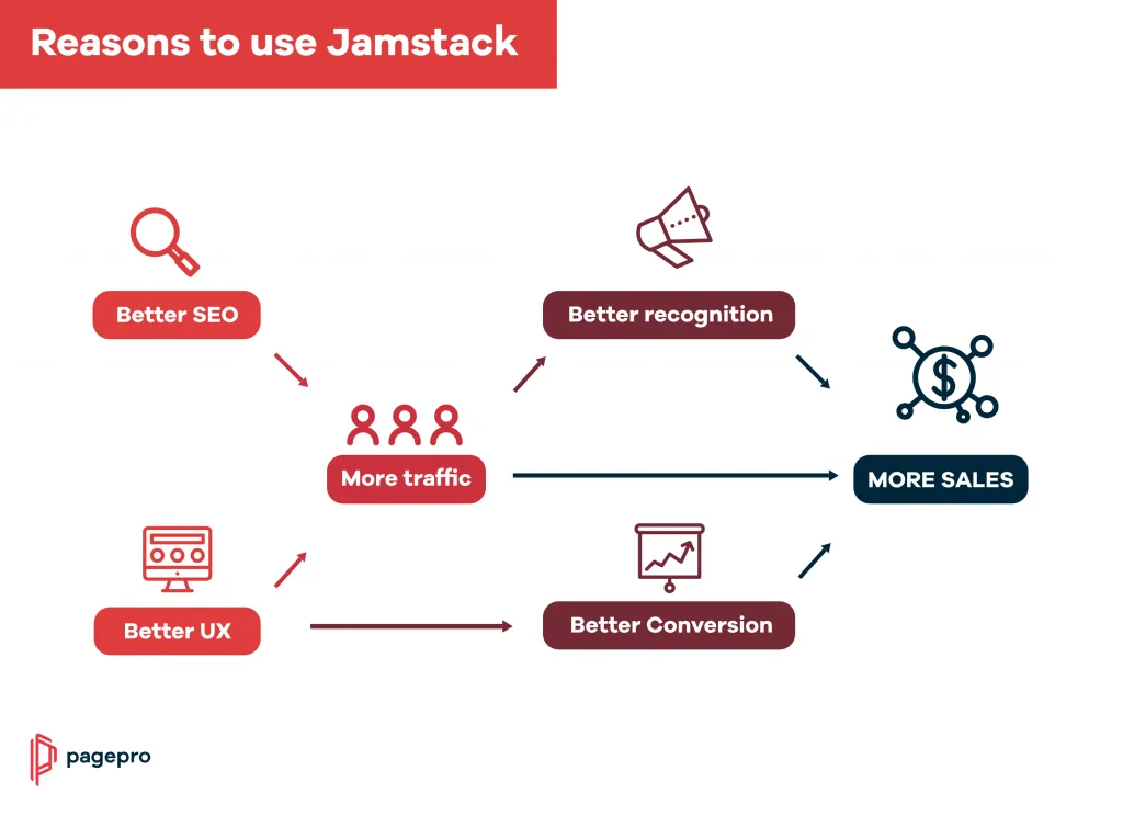 Reasons to use jamstack for. anew website