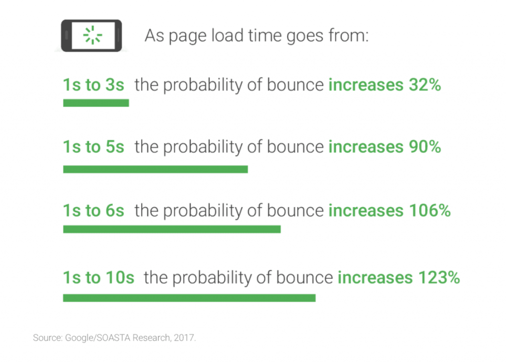page speed and bounce rate comparison