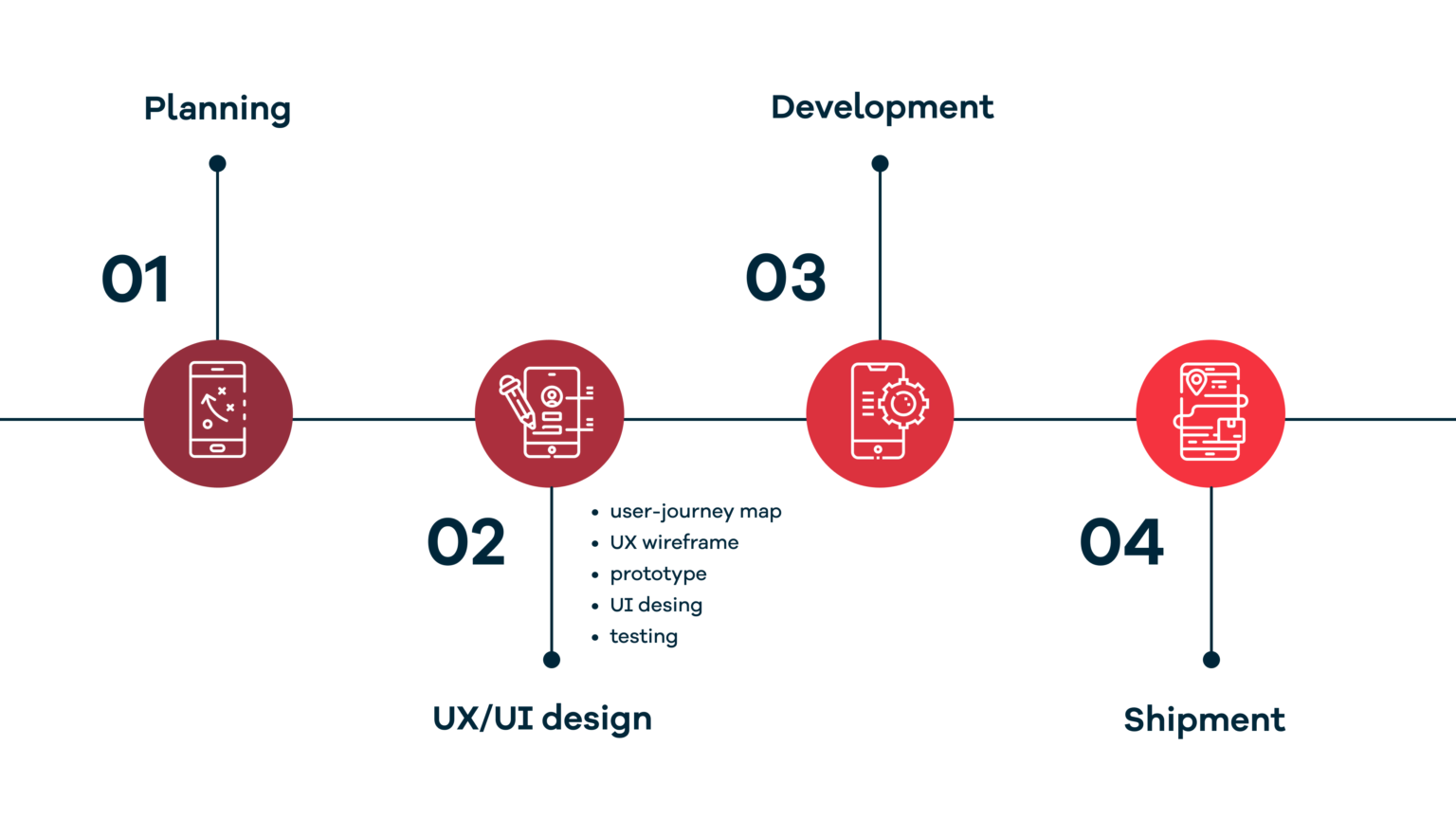 UX and UI Design in Mobile App Development Process - Pagepro