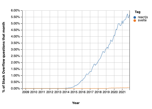 stackoverflow trends for react and svelte