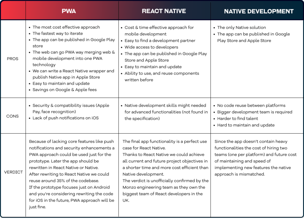 Comparison of technology stack in mobile app development 