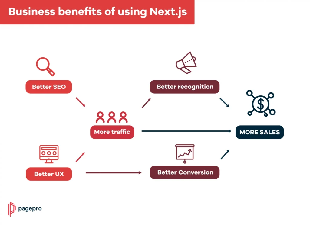 NextJS: Why Best For Seo