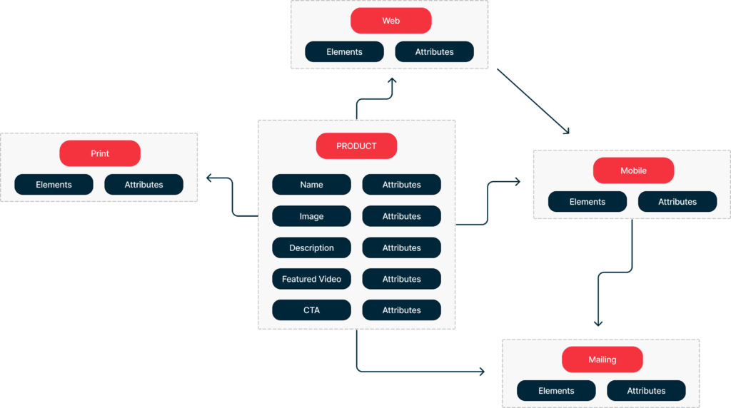 Content Modeling: What Is It And How Can It Grow Your Business? - Pagepro