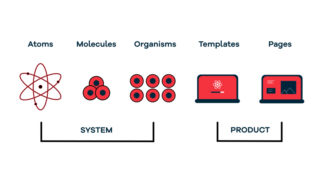 Custom UI Library - Atomic Design