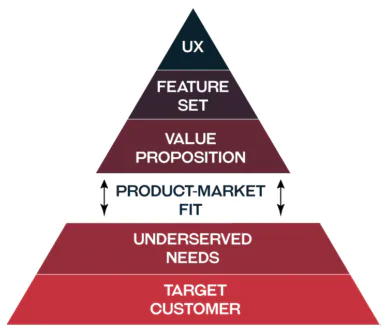 Find a Product-Market Fit For Your Mobile App With The MVP - Pagepro