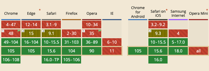 CSS Variables compatibility with the browsers