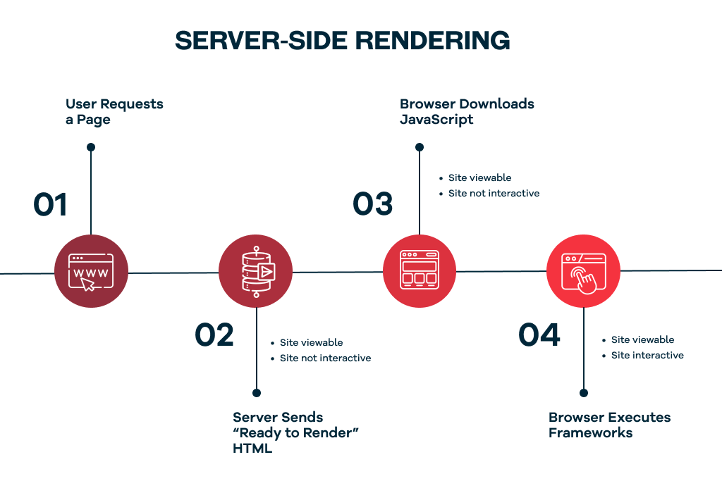 Server Side Rendering