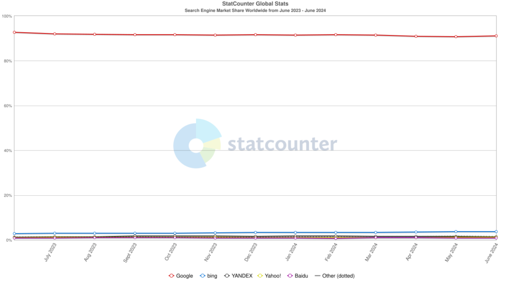 Search Engine Popularity Chart