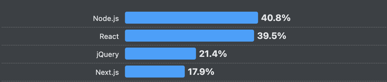 jQuery vs React - Which One Is Better For Your Project? - Pagepro