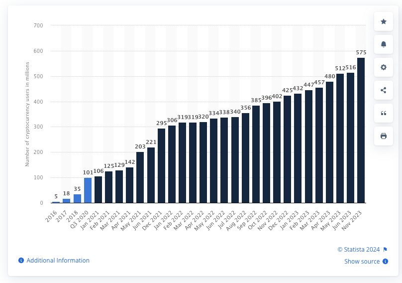 Statista graph showing the rising number of the identity-verified crypto asset users from 2016 to November 2023