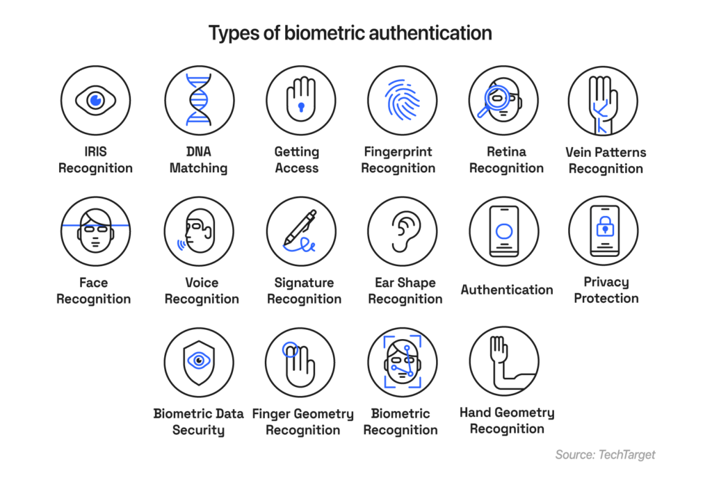 Graphic showing different types of biometric authentication.