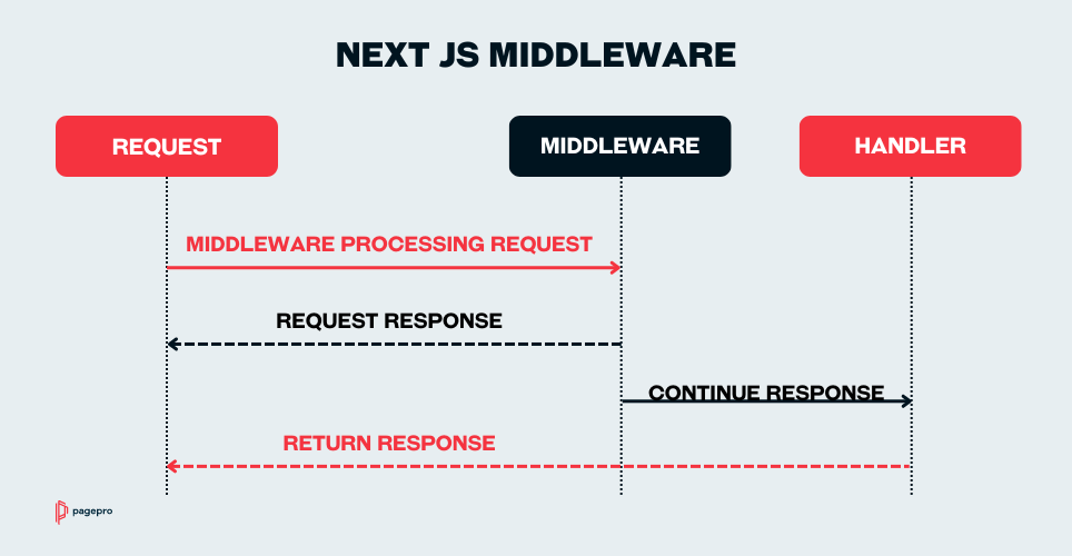 Next js Middleware Response Processing