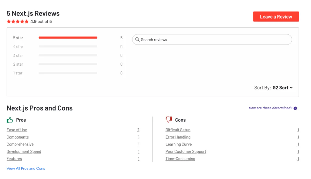 Screenshot of Next.js reviews on G2 showing a 4.9 out of 5 star rating based on 5 reviews. All reviewers gave Next.js 5 stars. Listed pros include ease of use (2 mentions), components (1), comprehensive features (1), development speed (1), and overall features (1). Reported cons include difficult setup (1), error handling (1), learning curve (1), poor customer support (1), and time-consuming (1).