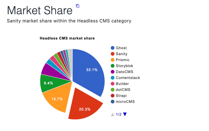 Sanity best use cases - Market Share
