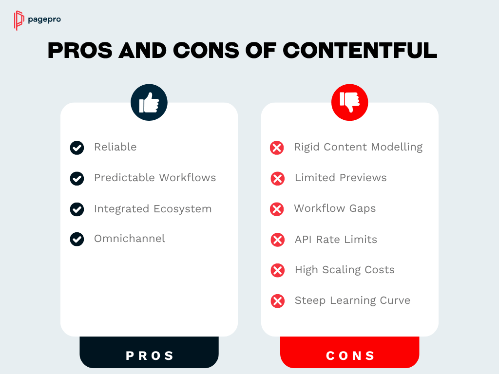 Visual summary of Contentful’s pros and cons, highlighting benefits like enterprise reliability and drawbacks such as limited flexibility and API rate limits.