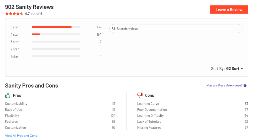G2 rating summary for Sanity, showing customer satisfaction scores, feature evaluations, and user reviews for the content platform.