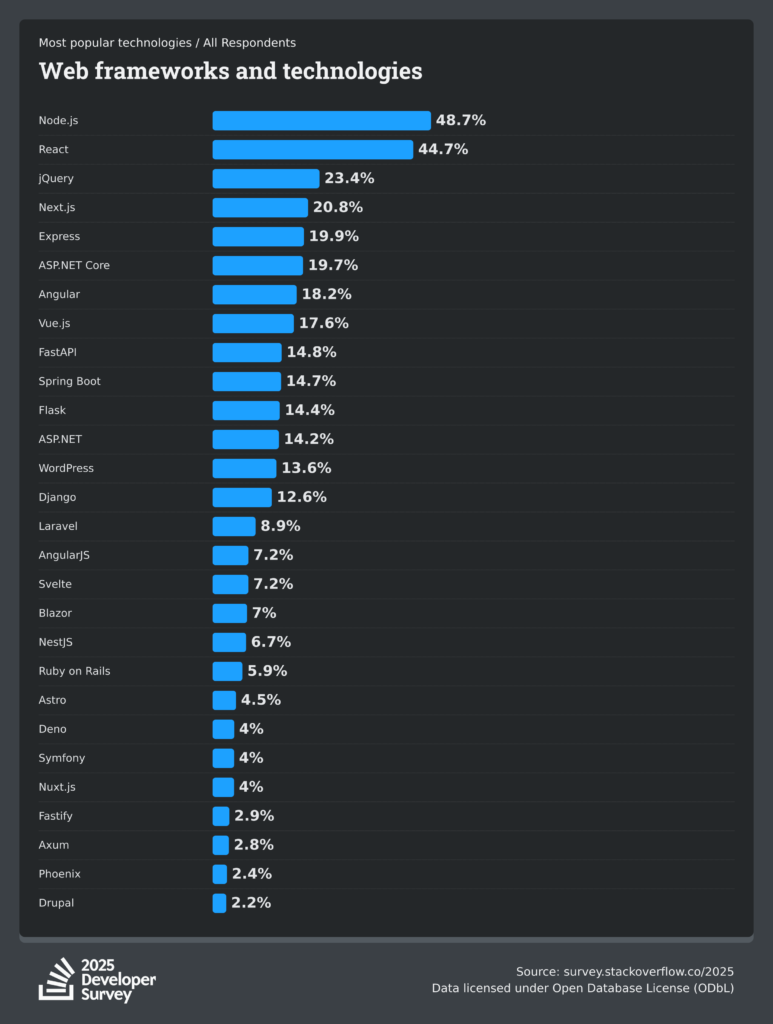 Bar chart from the 2025 Stack Overflow Developer Survey showing the most popular web frameworks and technologies among all respondents. Node.js leads with 48.7%, followed by React (44.7%), jQuery (23.4%), and Next.js (20.8%). Other widely used tools include Express (19.9%), ASP.NET Core (19.7%), Angular (18.2%), Vue.js (17.6%), and FastAPI (14.8%). Lower-ranked but notable frameworks are Spring Boot (14.7%), Flask (14.4%), WordPress (13.6%), Django (12.6%), and Laravel (8.9%). Emerging technologies like Svelte (7.2%), Astro (4.5%), and Nuxt.js (4%) also appear, while older options like Drupal (2.2%) and AngularJS (7.2%) remain in use.
