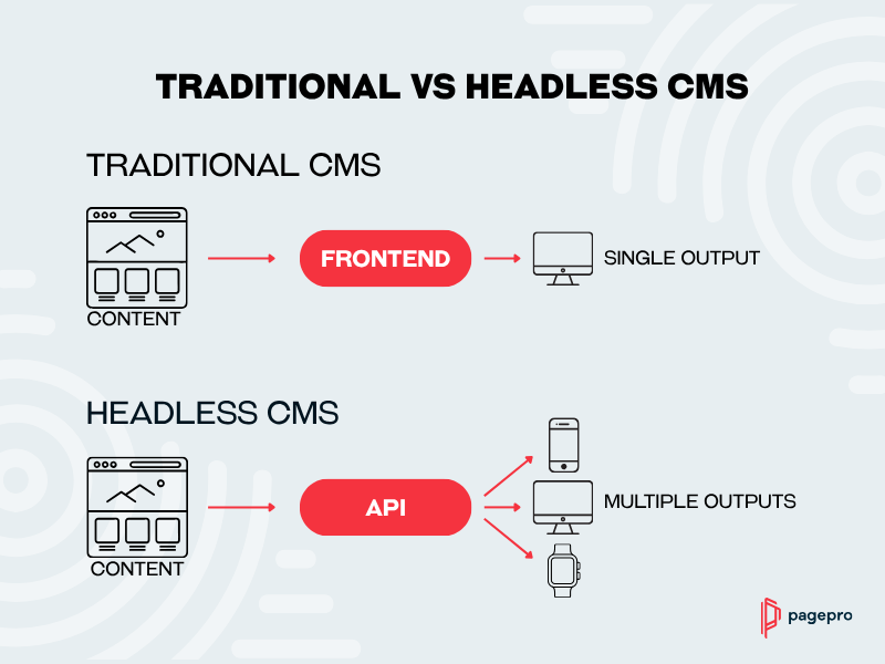 Diagram comparing Traditional CMS and Headless CMS. Traditional CMS sends content to one frontend for a single output, while Headless CMS delivers content via an API to multiple devices like web, mobile, and smartwatch.