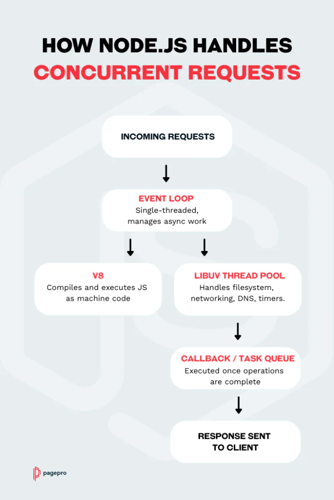 A flowchart titled How Node.js Handles Concurrent Requests explains what Node.js is by showing steps: incoming requests, event loop, V8, libuv thread pool, callback/task queue, and response sent to client.