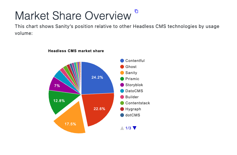 A pie chart titled Headless CMS market share shows Contentful leading with 24.2%, followed by Ghost at 22.6%, Sanity—known for its best use cases—at 17.5%, Prismic at 12.8%, and smaller shares for other CMS platforms.