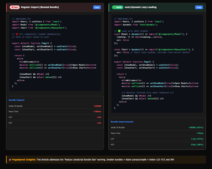 A side-by-side comparison of React code for regular import versus next/dynamic lazy loading, with performance metrics showing reduced bundle size and faster load times for the lazy loading approach.