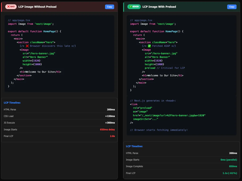 A side-by-side comparison of two code examples for LCP images in Next.js—one without preload (left, marked bad) and one with preload (right, marked good)—showing improved load times and page performance with preload.