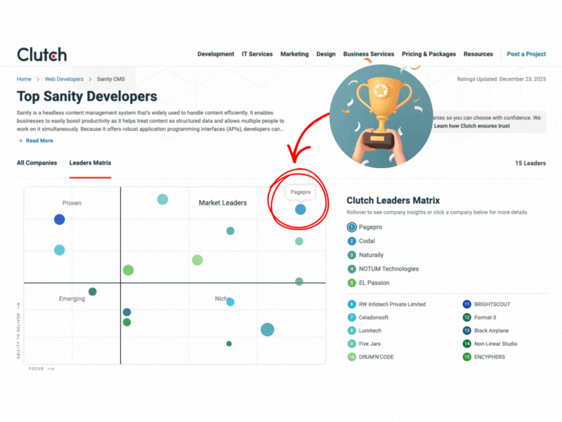 A webpage titled Top Sanity Developers shows a scatter plot matrix with company names. A red arrow and circle highlight Piqopro in the Market Leaders section, pointing to a trophy illustration above.