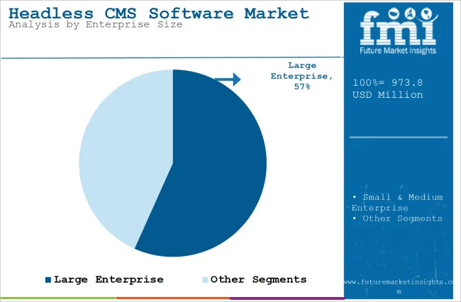 A pie chart showing the Headless CMS Software Market by enterprise size. Large enterprises, including major headless CMS agencies, hold 57% (over half the chart), with the rest labelled as other segments. Market value is 973.8 million USD.