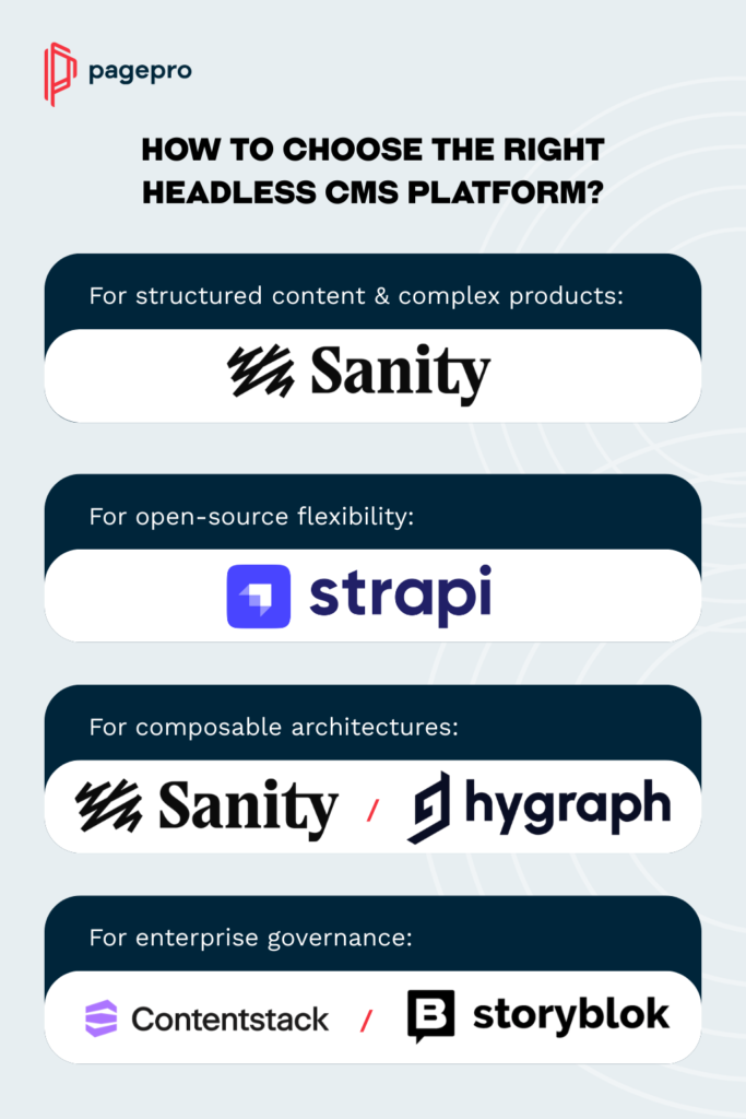 An infographic by pagepro titled How to choose the right headless CMS platform? highlights top Contentful alternatives like Sanity, Strapi, Hygraph, Contentstack, and Storyblok for various content and architectural needs.
