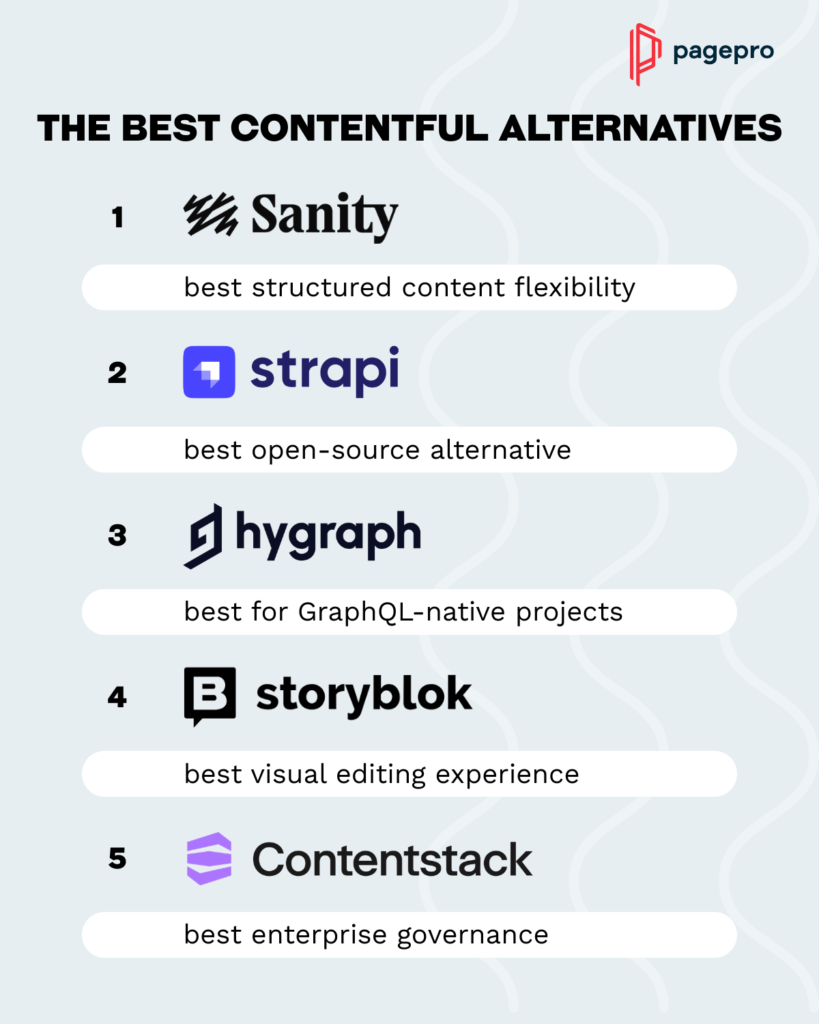 A graphic highlights the top five Contentful alternatives: 1. Sanity (flexibility), 2. Strapi (open-source), 3. Hygraph (GraphQL-native), 4. Storyblok (visual editing), and 5. Contentstack (governance).