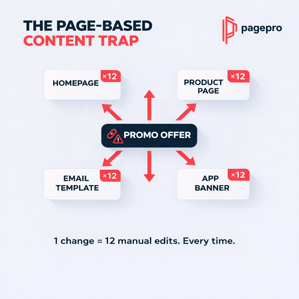 A diagram titled The Page-Based Content Trap shows a central promo offer linked to four items—homepage, product page, email template, and app banner—each indicating 12 manual edits needed per change. Text notes this happens every time.