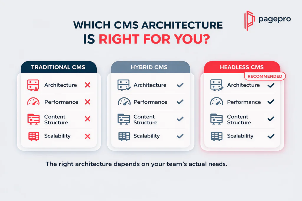 Comparison chart of traditional, hybrid, and headless CMS architectures, showing headless CMS as recommended for better performance, content structure, and scalability. Each option is rated with tick or cross marks.