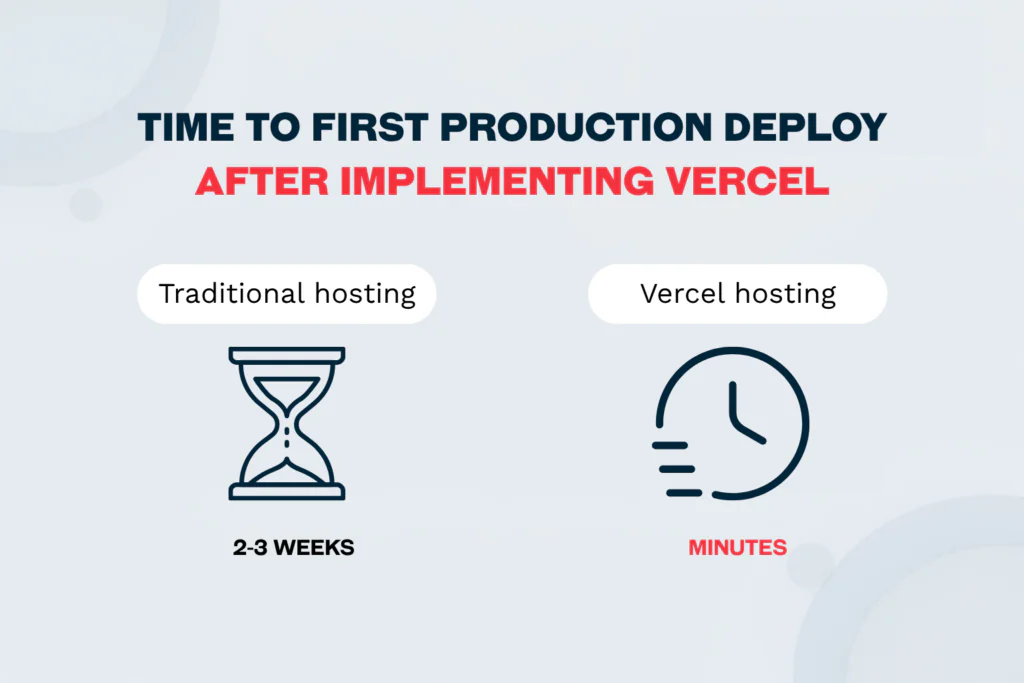 Infographic comparing deployment times: Traditional hosting takes 2–3 weeks (hourglass), whilst Vercel hosting takes minutes (clock). Header reads, Time to first production deploy after implementing Vercel hosting.