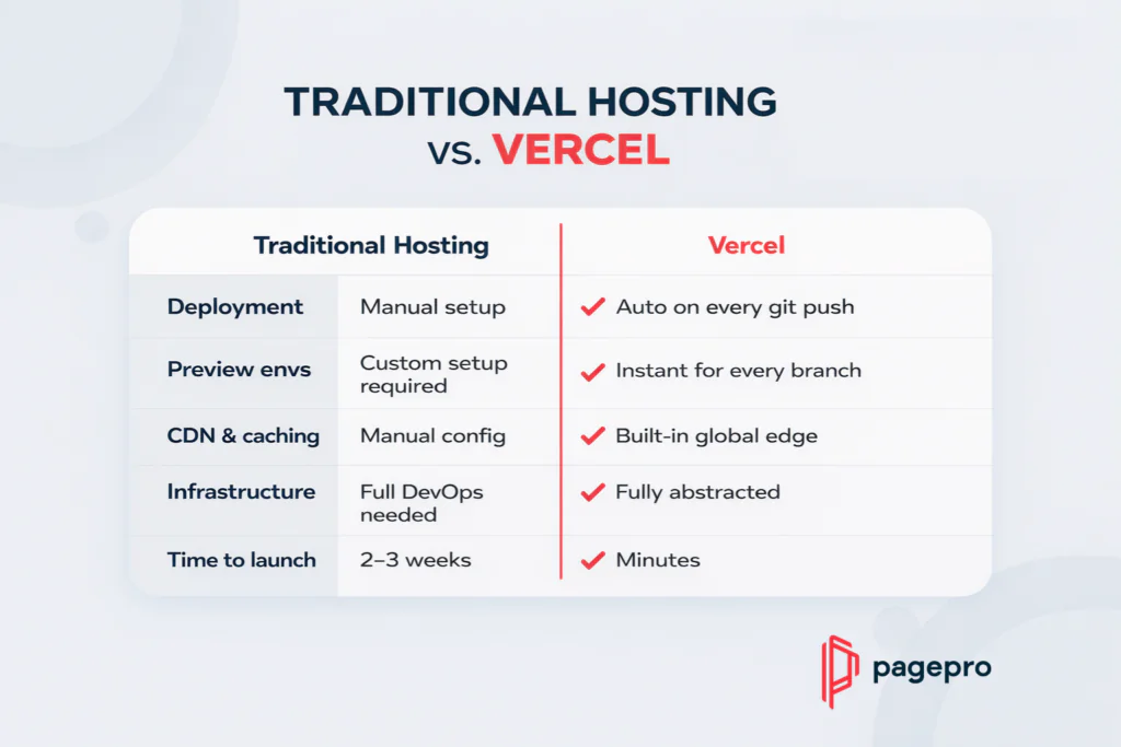 A comparison table contrasts Traditional Hosting and Vercel on five features: deployment, preview environments, CDN & caching, infrastructure, and time to launch. Vercel is shown as faster and more automated than traditional hosting.