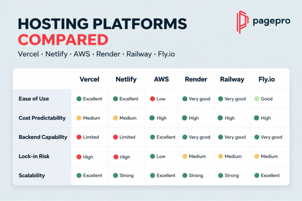 A comparison table of hosting platforms (Vercel, Netlify, AWS, Render, Railway, Fly.io) rating features like ease of use, cost predictability, backend capability, lock-in risk, and scalability. Pagepro logo on the right-hand side.