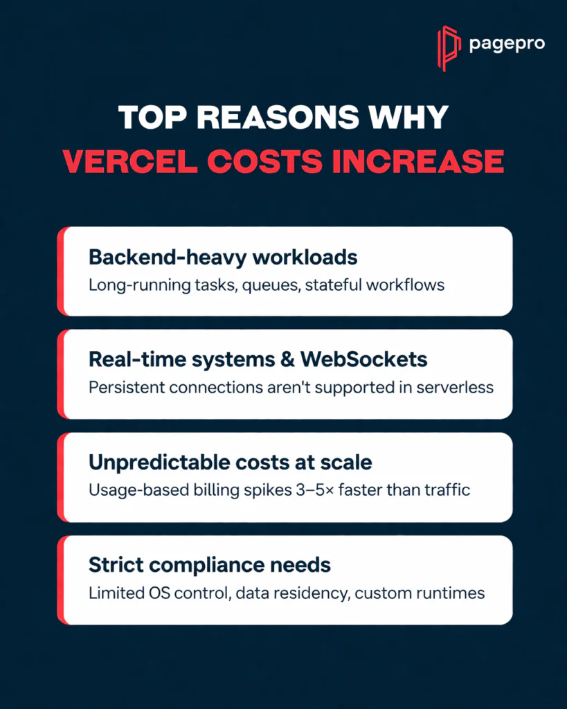 An infographic titled Top reasons why Vercel hosting costs increase lists: Backend-heavy workloads, Real-time systems & WebSockets, Unpredictable costs at scale, and Strict compliance needs. Pagepro logo is in the top right corner.