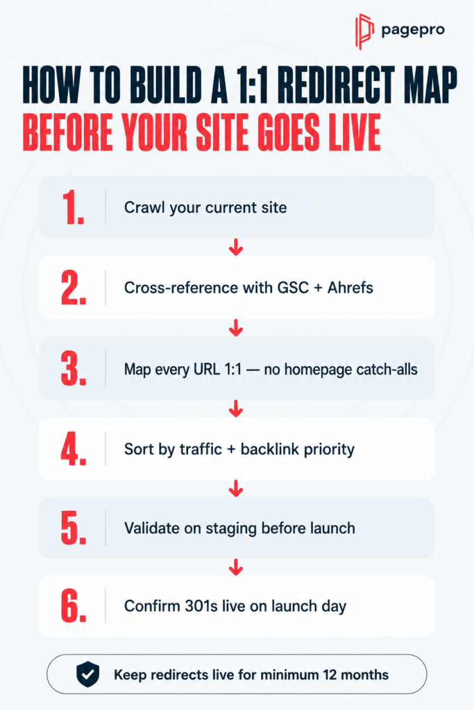 Infographic titled How to Build a 1:1 Redirect Map Before Your Site Goes Live with six steps for creating redirect maps and advice to keep redirects live for at least 12 months.