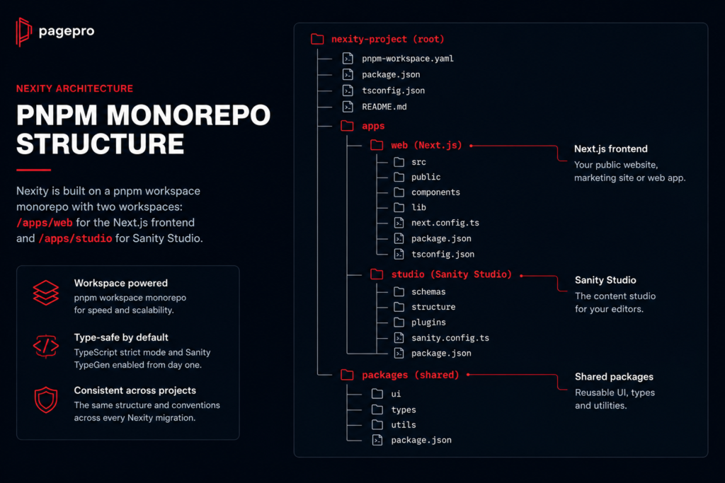 Diagram showing the PNPM monorepo structure for a Nexity project, with folders for root, apps (including a Next.js frontend), studio (Sanity Studio), shared packages, and configuration files. Key points are highlighted on the left.