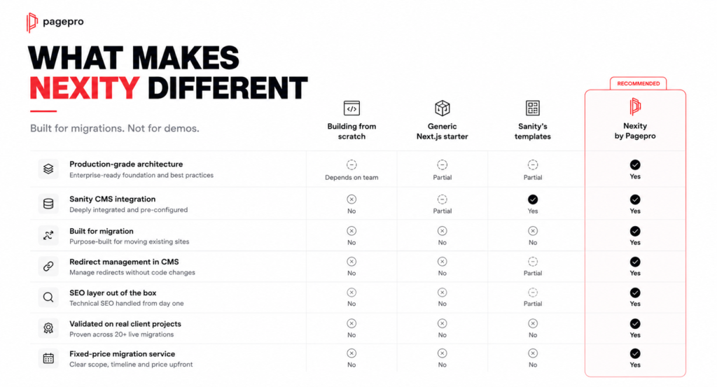 Comparison chart highlighting features of four website migration options. Nexity by Pagepro is recommended and has all features listed, whilst others have fewer capabilities for architecture, CMS, migration, SEO, and pricing.
