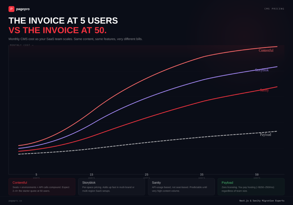 A graph comparing how monthly SaaS costs increase with 5 to 50 users for leading headless CMS for SaaS solutions—including Contentful, Storyblok, Sanity, and Payload—showing that Contentful rises most steeply whilst Payload remains flat.