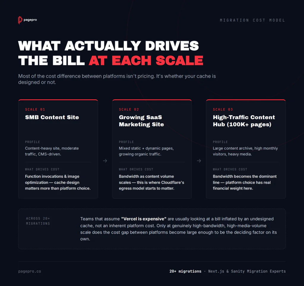 Infographic explaining how cache drives migration costs at three scales: SME content sites, growing SaaS marketing sites, and high-traffic content hubs, highlighting increasing complexity and financial impact.