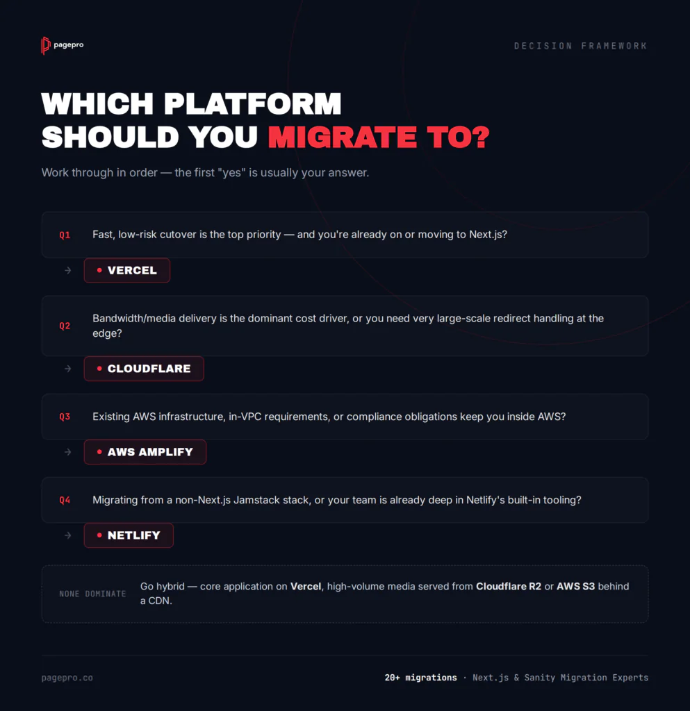 Decision framework flowchart for choosing between Vercel, AWS, or Netlify for platform migration, based on factors like cost, bandwidth, cloud infrastructure, team stack, and integration needs.