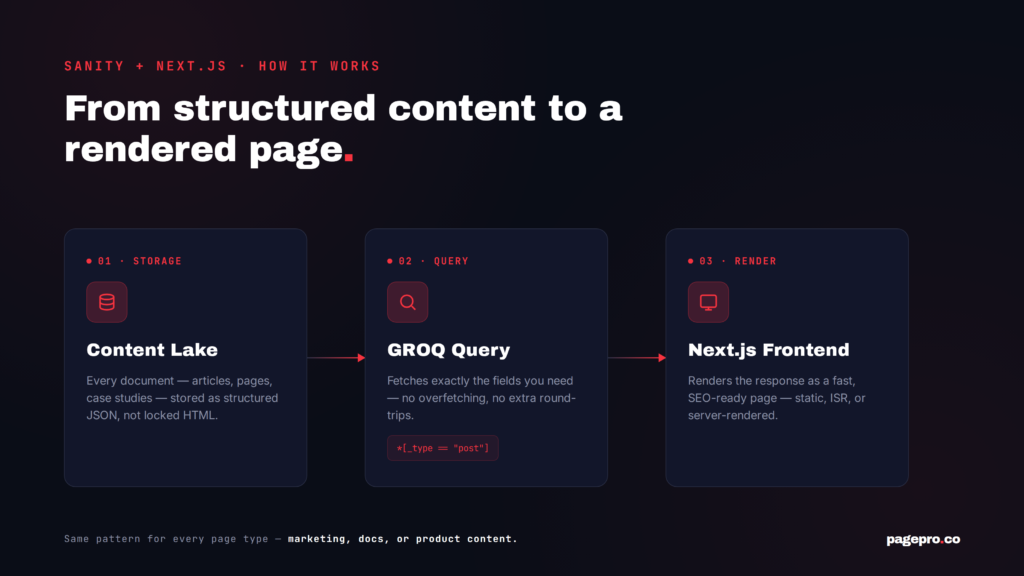 Three dark boxes labelled Storage, Query, and Render show a content workflow: Content Lake stores structured data, a GROQ Query fetches fields, and Next.js Frontend renders SEO-ready pages. pagepro.co appears in the bottom right.