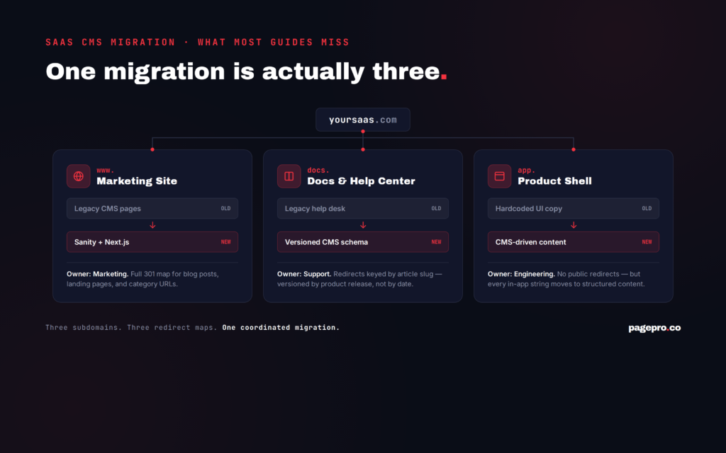 Infographic showing that a SaaS CMS migration involves three parts: Marketing Site, Docs & Help Centre, and Product Shell, each with distinct content, subdomains, and migration needs.