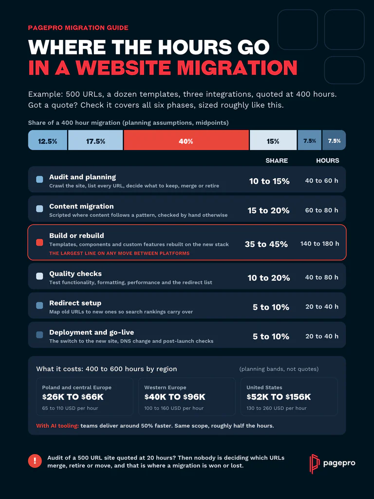Infographic detailing the average time spent on different stages of website migration, including audit, planning, design, build, integrations, quality checks, and project management, with percentage and hour breakdowns for each stage.