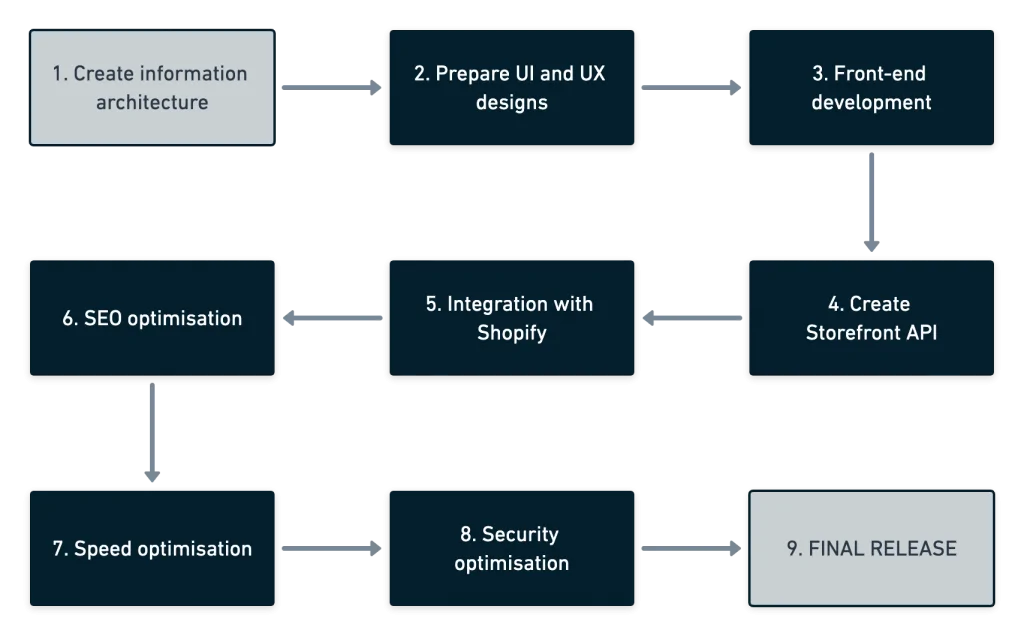A nine-step website development flowchart starting with Create information architecture and ending with FINAL RELEASE, showing tasks like UI/UX design, development, custom Shopify storefront integration, and optimisations.