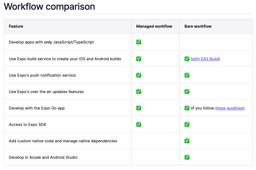 A comparison of managed and bare Expo workflow