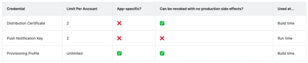 Table with credential summary