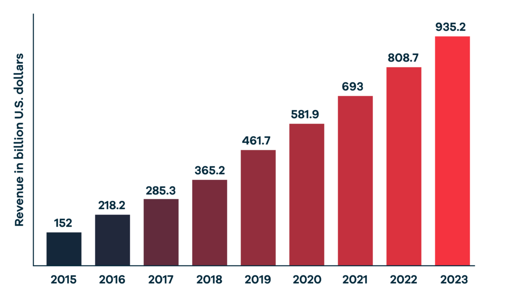 Mobile apps revenue in 2015-2023